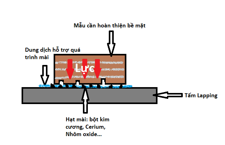 Tổng hợp chi tiết về một quá trình mài nghiền (Lapping)