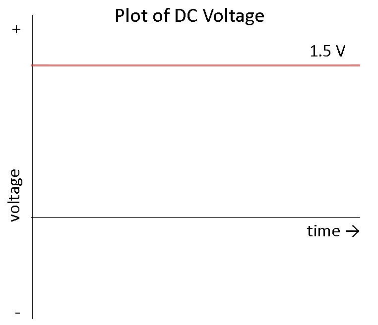 Biểu thị dòng điện một chiều DC