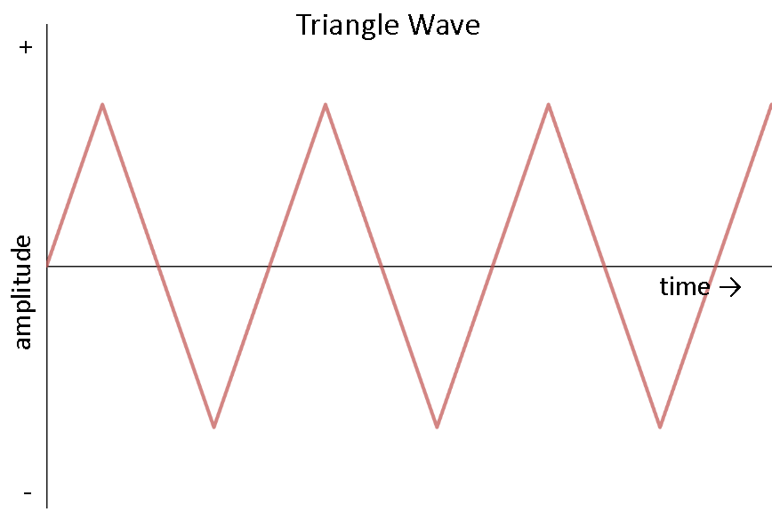 Sóng tam giác của dòng điện xoay chiều