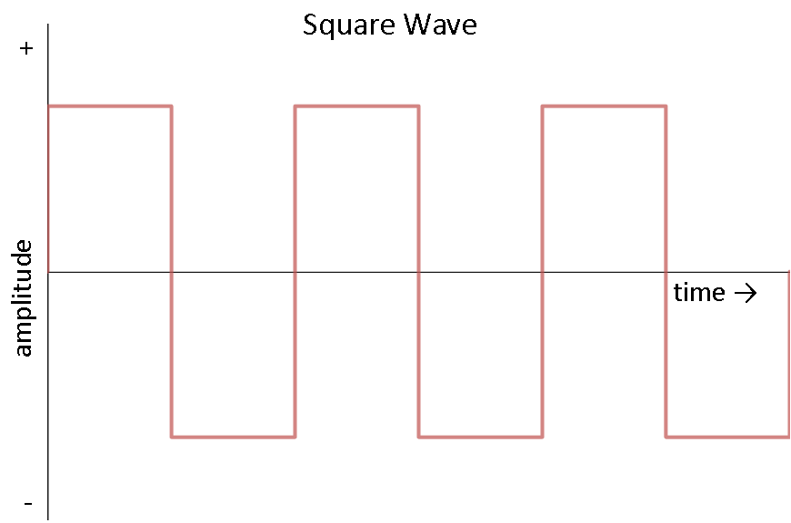 sóng vuông của điện áp xoay chiều