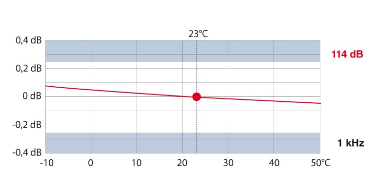 Ảnh hưởng nhiệt độ đến bộ hiệu chuẩn âm Nor1255