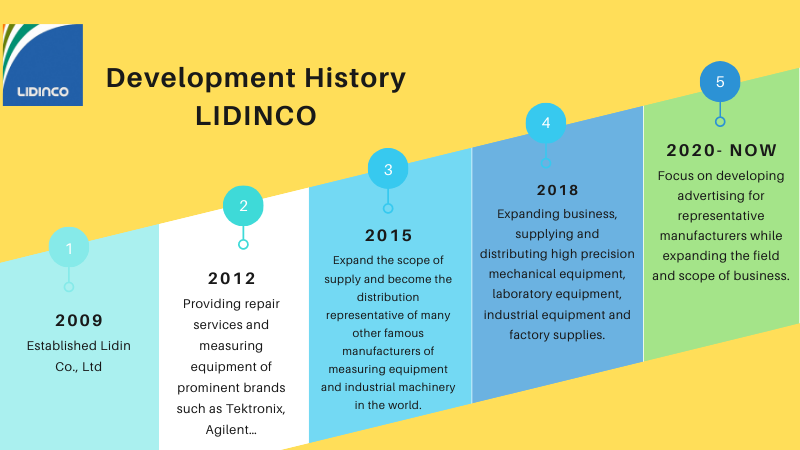 development history of lidinco